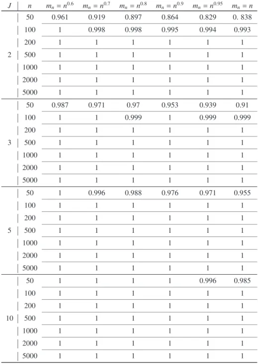 Table 2: Power of the test for γ= d ε(1). J n m n = n 0.6 m n = n 0.7 m n = n 0.8 m n = n 0.9 m n = n 0.95 m n = n 50 0.961 0.919 0.897 0.864 0.829 0