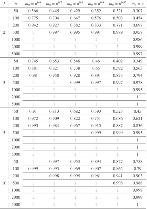 Table 4: Power of the test γ = d t (3) . I n m n = n 0.6 m n = n 0.7 m n = n 0.8 m n = n 0.9 m n = n 0.95 m n = n 50 0.566 0.445 0.429 0.352 0.321 0.307 100 0.775 0.704 0.647 0.576 0.503 0.454 200 0.942 0.927 0.882 0.833 0.771 0.697 2 500 1 0.997 0.995 0.9