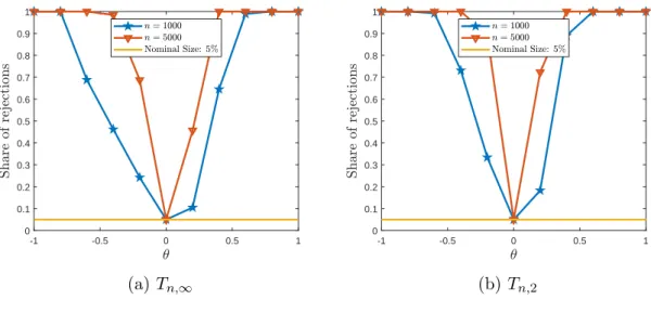 Figure 2: Power of the test.