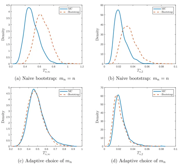 Figure 3: Distribution of the test statistics and the distribution statistics obtained from m out of n bootstrap under H 0 