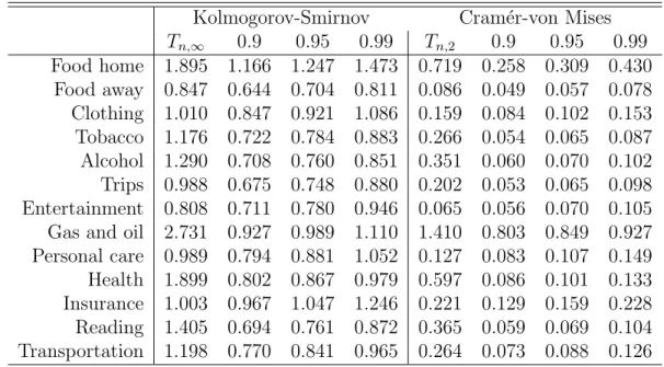 Table 1: Testing separability of Engel curves