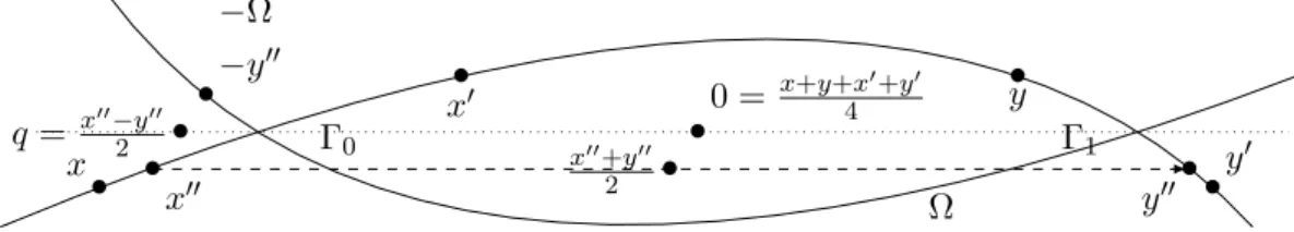 Figure 4: Ω, −Ω, and the reflected points.