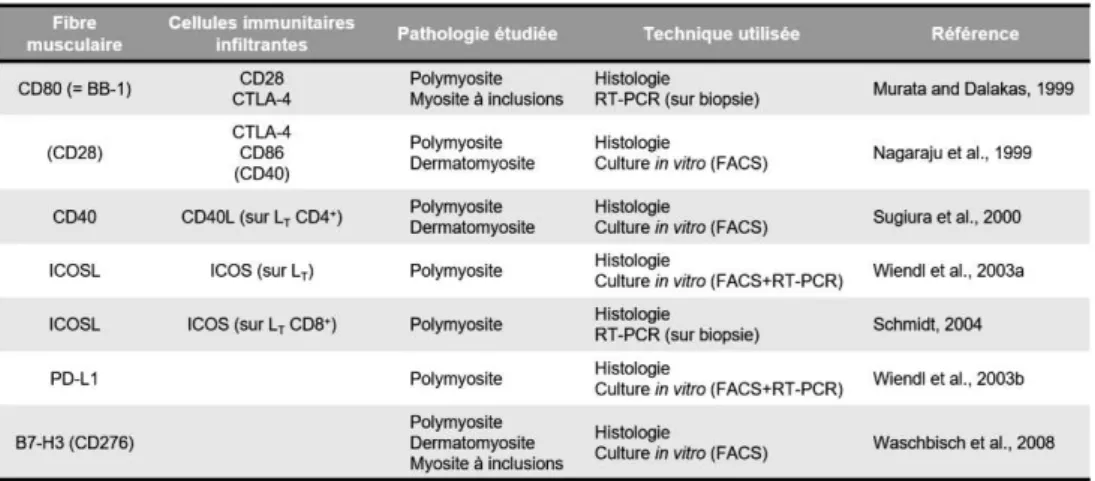 Tableau  1.  Molécules  de  costimulation  et  coinhibition  exprimées  dans  le  muscle  de  patients  atteints  de  myopathies inflammatoires