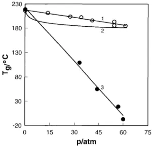 Figure 2.  Change in  Tg  of  P P O  as  a  function of the gas  pressure.  0-this  work;  0-Hachisuka  e t  al.4 Curves  1  and 3  are drawn through the data points to aid the eye; 