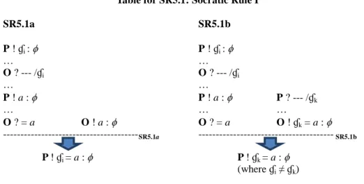 Table for SR5.1: Socratic Rule I 