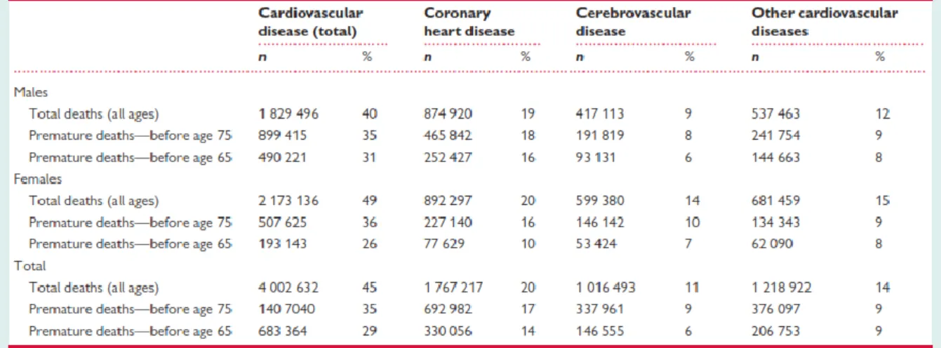 Figure 1 : Nombre et pourcentage de décès liés aux maladies cardiovasculaires en Europe (Townsend et al., 2016)