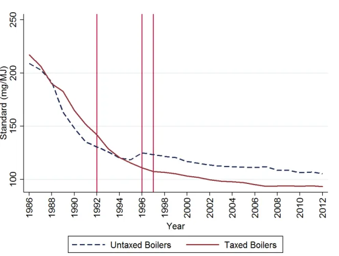 Figure 1: Average Standard by Year