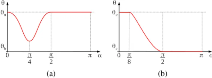 Figure 7: Plot of our functions for θ(α), (a) to get skinning with some blending (around π/4) at an elbow or a knee, and (b) to mimic the inflation of tissues in contact situation.