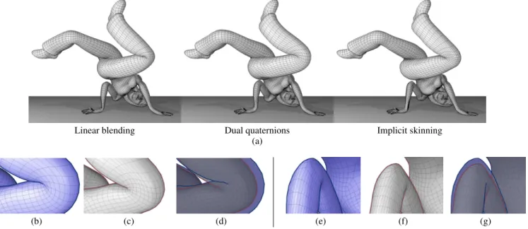 Figure 10: Dana model in a break-dance pose. (a) From left to right, the model is deformed with LBS, dual quaternions and our technique.