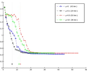 Fig. 7.2 . Full order mixed H 2 /H ∞ synthesis for the four disks problem: the values of the H 2