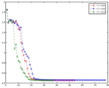 Fig. 7.3 . Full order mixed H 2 /H ∞ synthesis for the four disks problem: the values of the H 2 norm versus the number of serious steps for three different values of the parameter Γ ∈ { 0.4, 0.6, 0.8 } .