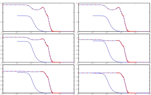 Fig. 8.2 . Example ’BDT2’ - Largest and second largest eigenvalues versus frequency in loga- loga-rithmic scale - first 6 iterations