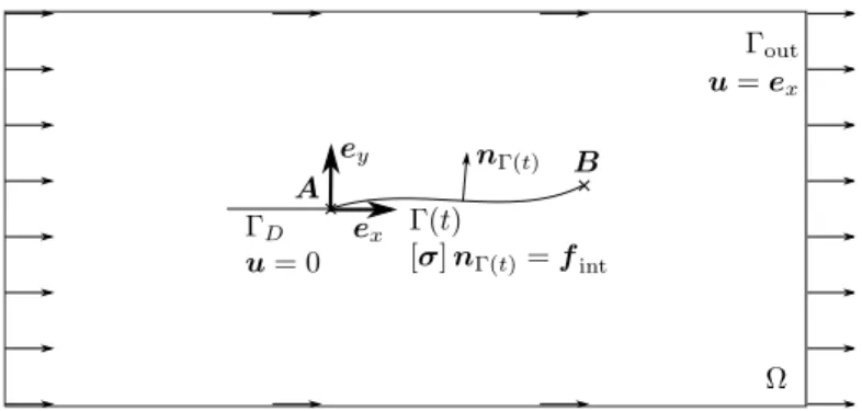 Fig. 4.3 . Geometry and boundary conditions for the flow past a flag problem. The flow past a plate can be simulated when the curve Γ(t) is a straight segment aligned with e x .