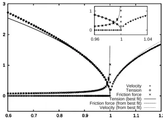 Fig. 4.4 . Comparison of the numerical solution for the tension ζ h (x, 0), velocity u x h (x, 0) and friction force ∂u