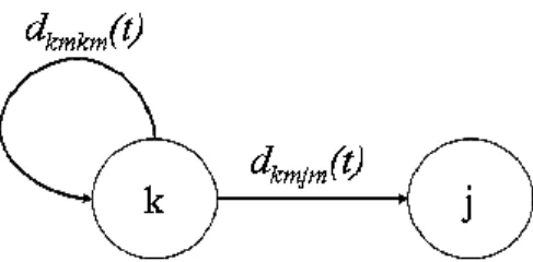 Fig.  1.  Sub-graph  modeling  the  potential  moving  of  the  agent  m  from  the  node k to the node j