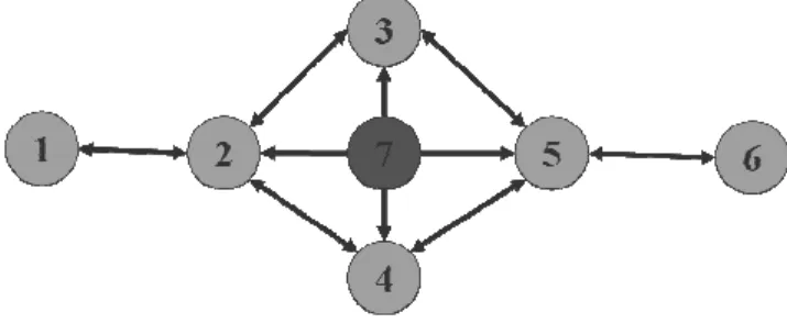 Fig. 4.    Scarab’s walk system graph with its environment (node 7) 