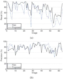 Fig. 4. Recall (a) and precision (b) comparison between our method (in black) and Xiao’s (in dash line) on the 64 images set-up.