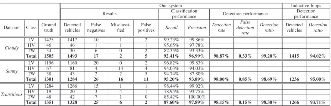 Table 1 . Results of the proposed video-based vehicle counting system.