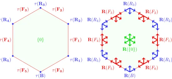 Figure 6. The type A 2 Coxeter arrangement. On the left is the zonotope created by the τ map in Lemma 3.21