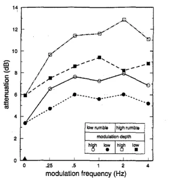 TABLE 1 - Minimum, maximum, and range of I-min.average sound pressure levels of the test sounds.