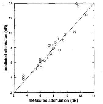 Fig. 6 - Comparison of mean measured attenuations and attenu- attenu-ations predicted using Eq