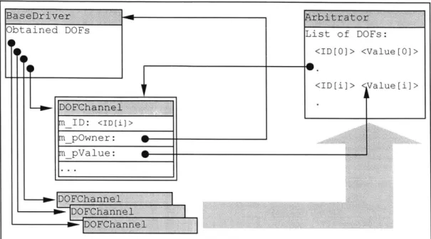 Figure 3 - DOFChannel