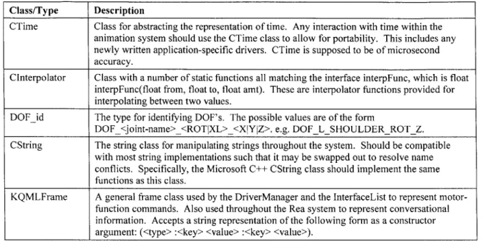 Table 2 - List of Supporting Classes/Types