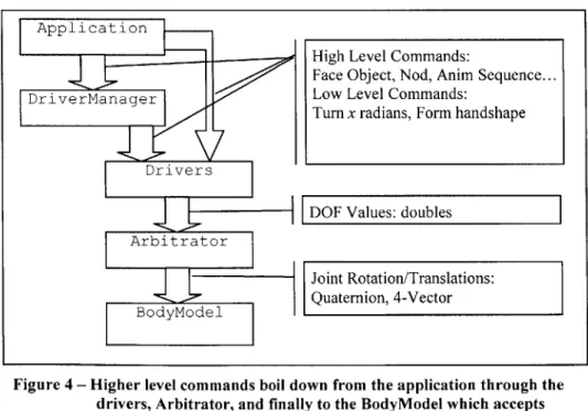 Figure 4  - Higher level  commands  boil  down  from  the application  through the drivers, Arbitrator, and  finally  to  the  BodyModel  which  accepts graphics system  level  information.