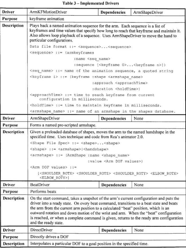 Table  3 - Implemented  Drivers