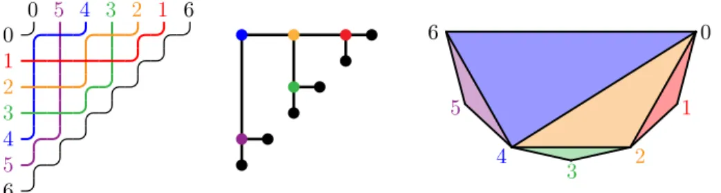 Figure 11. The bijection between reversing pipe dreams (left), complete binary trees (middle) and triangulations (right).