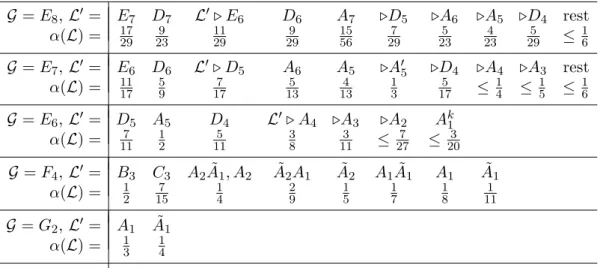 Table 1. α-values for exceptional groups