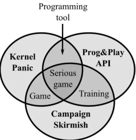 Figure 3: Serious game composition.