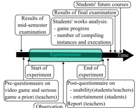 Figure 4: Synthesis of means used to collect data during experimentations.