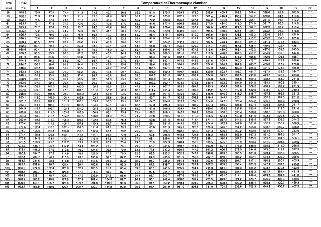 Table  1.  Temperatures  Measured in Assembly S-01, Steel Stud,  2x2  Gypsum  Board  Layers, No Resilient Channels (Cont)