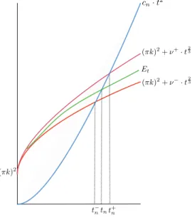 Figure 3. The crossing t n .