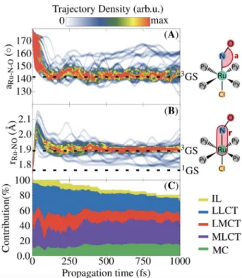 Figure 4. Time-dependent distribution of the Ru-N-O angle (a) and Ru@NO bond length (B) for the 47 trajectories related to pathway I