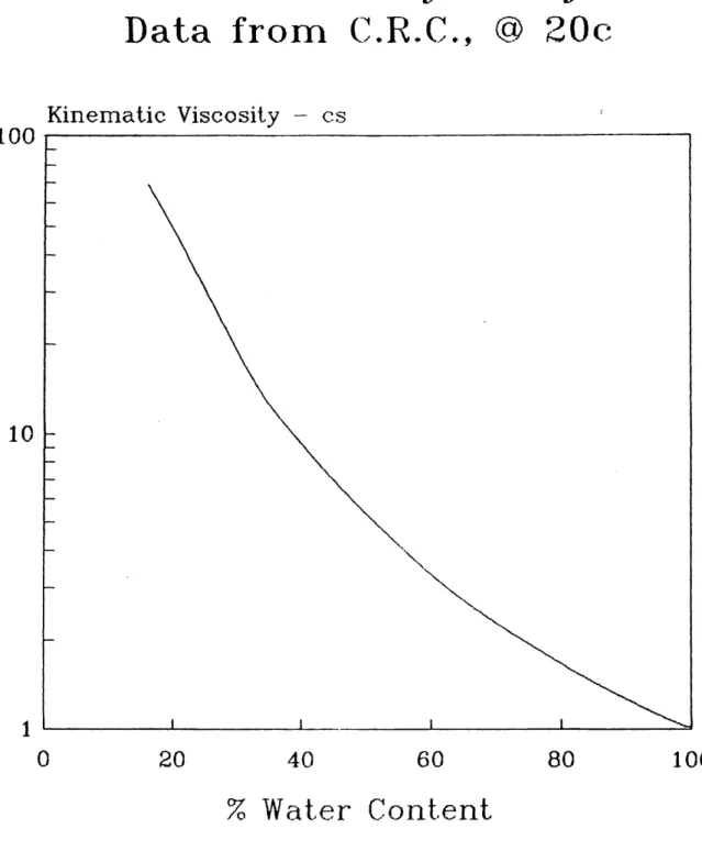 Figure 4.5-1  Kinematic  viscosity  of  water-glycerin mixtures  as  a  percentage  of  water  content,  from  C.R.C.