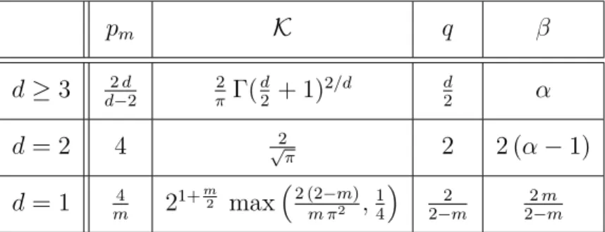 Table 1: Table of the parameters and the constant K in dimensions d = 1, d = 2 and d ≥ 3