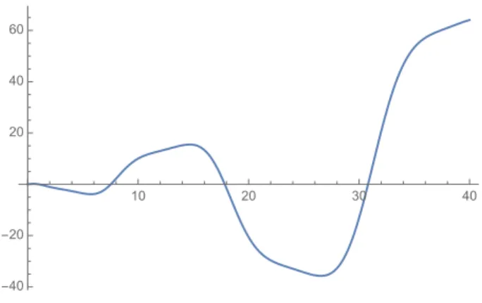 Figure 1: Plot of a 7→ s(a). We find that s(1) = 0 and also s(a ? ) = 0 for some a ? ≈ 7.52449 which provides us with a solution u a ? with only one sign change.