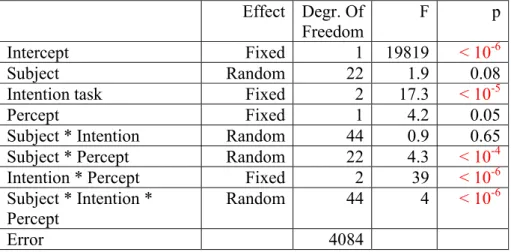 Table S2: ANOVA table for the Visual experiment. Same format as Table S1. 