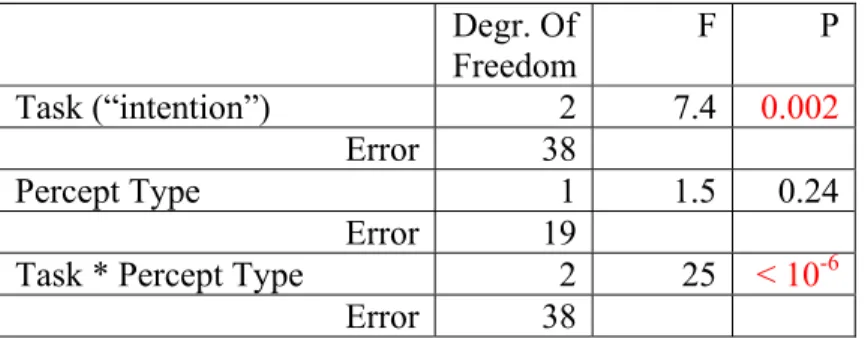 Table S4: Statistics on the average log percept durations in the auditory modality (Fig  2B, 20 subjects)