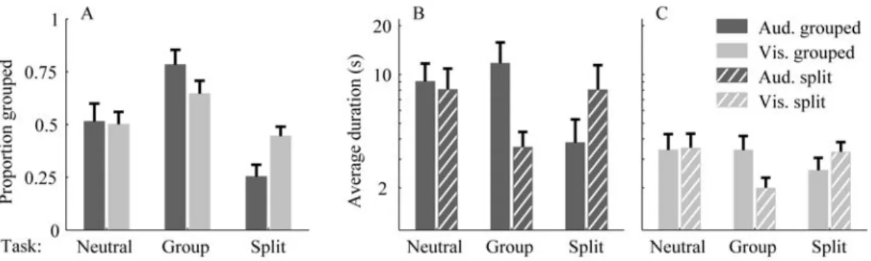 Figure 2  Effect of volitional control on auditory and visual bistability. (A) The proportion of time  spent in the Grouped percept is shown as a function of the task (Neutral, Group, Split) and modality of  presentation (Auditory in dark grey, Visual in l