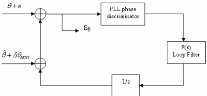Figure 16: Tracking PLL phase model 