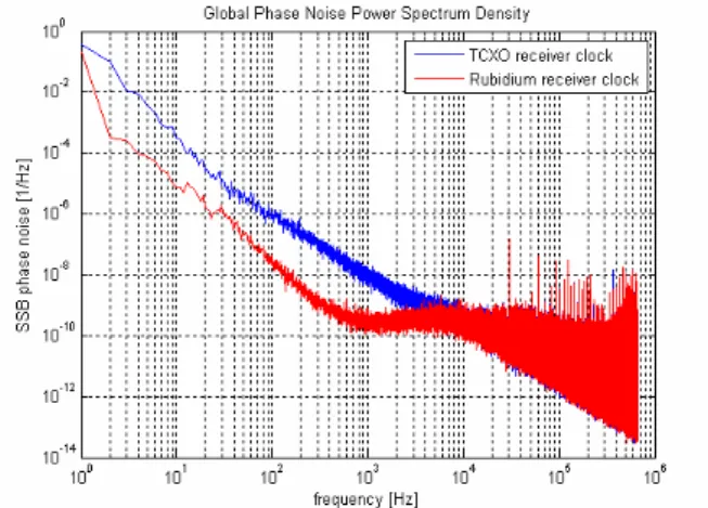 Table 2: PLL phase error due to GNSS payload and  receiver. 