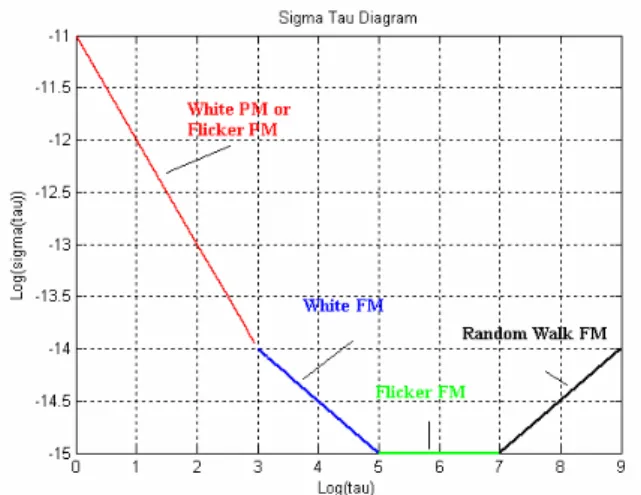 Figure 2:  Allan Variance Model 