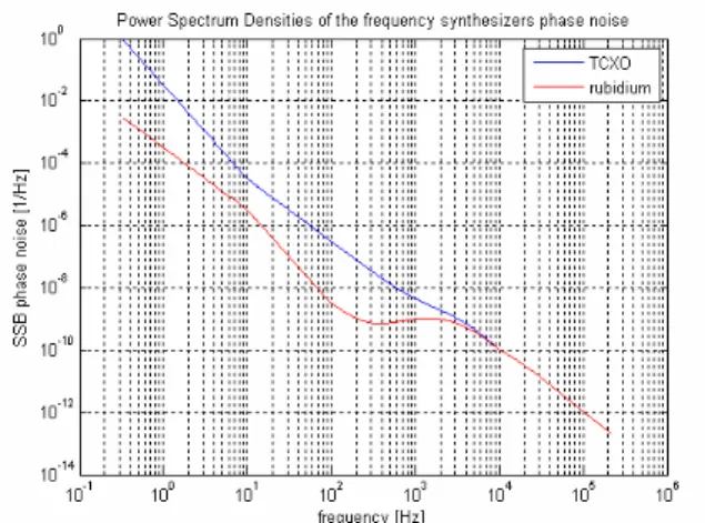 Figure 14: PLL frequency synthesizers  phase noise  power spectrum density 