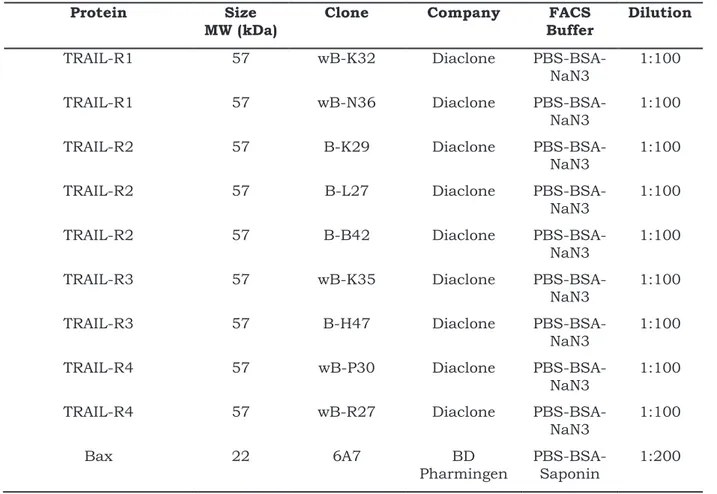 Table 3-5. Primary antibodies used for flow cytometry 