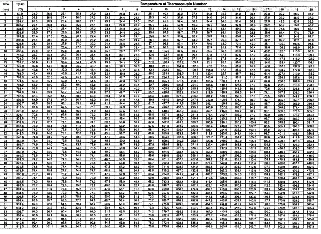 Table 3.  Temperatures Measured  in  Assembly S-10, Steel Studs,  1x2  Gypsum Board Layers, No Insulation 