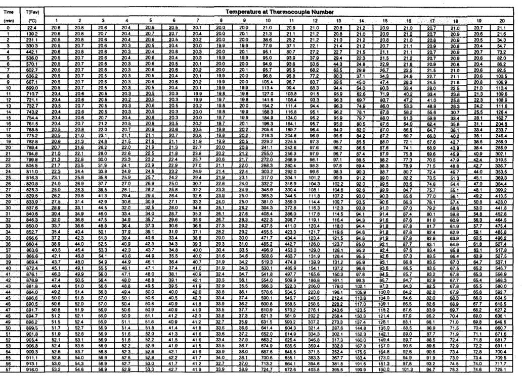 Table  13.  Temperatures Measured in  Assembly S-21, Steel Stud, 2x2 Gypsum Board Layers, Cellulosic Fibre Insulation 