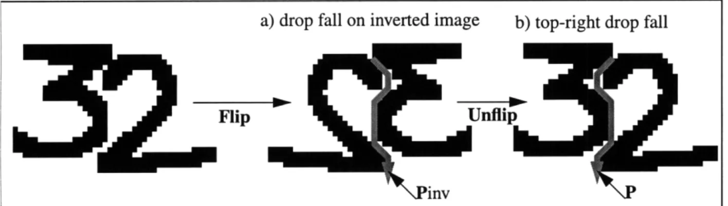Figure 1l:Implementation of  (b)top-right drop fall by applying  (a) standard drop fall to an inverted image